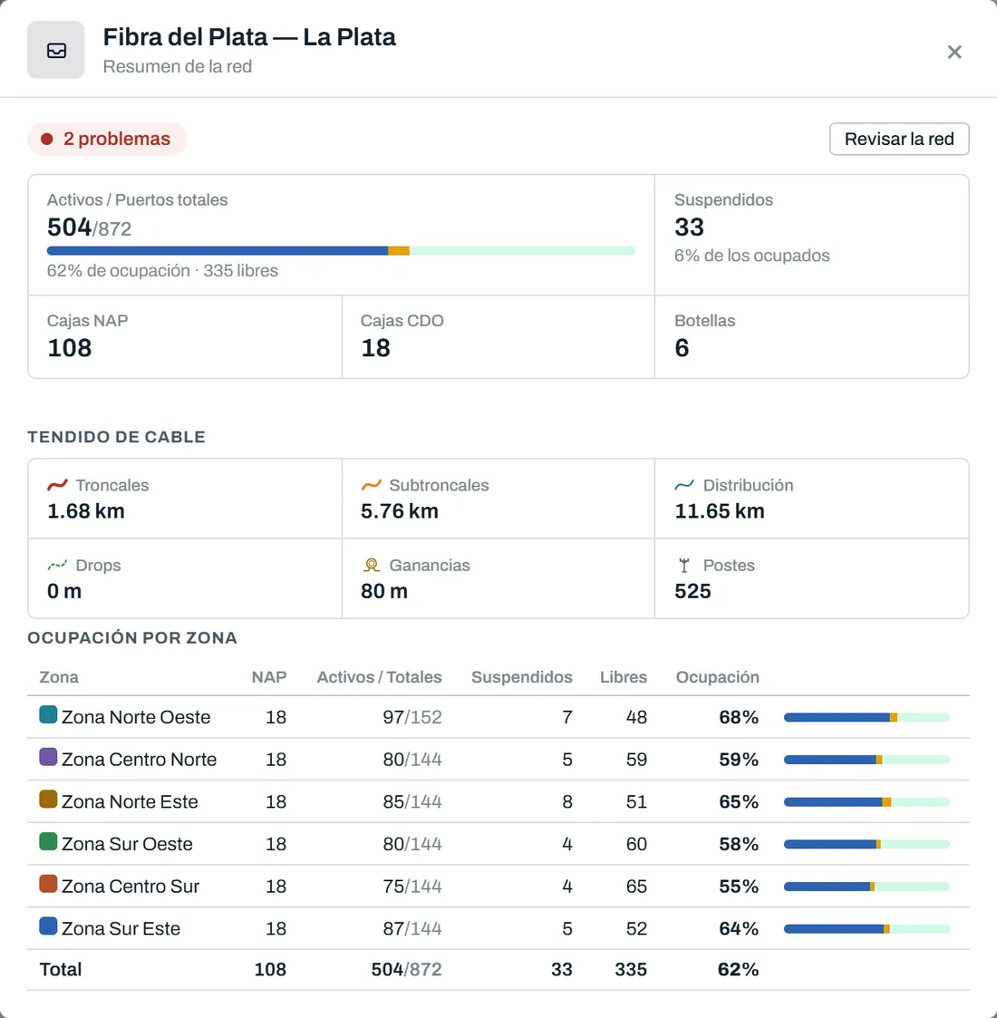 Resumen de la red Fibra del Plata: 504 clientes activos sobre 872 puertos, 62 % de ocupación, 33 suspendidos, 108 NAP, 18 CDO, 6 botellas y ocupación por cada una de las seis zonas.